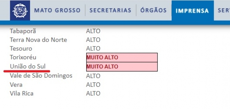 Governo classifica Uni&atilde;o do Sul como &ldquo;risco muito alto&rdquo; de contamina&ccedil;&atilde;o pela Covid-19